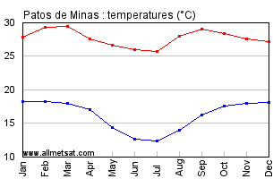 Patos de Minas, Minas Gerais Brazil Annual Temperature Graph